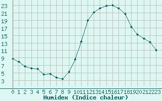 Courbe de l'humidex pour Guret (23)