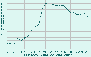 Courbe de l'humidex pour Thoiras (30)