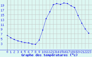 Courbe de tempratures pour Thoiras (30)