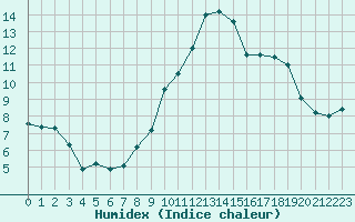 Courbe de l'humidex pour Combs-la-Ville (77)