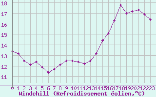 Courbe du refroidissement olien pour Alenon (61)