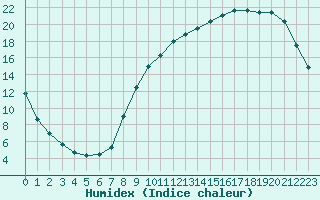 Courbe de l'humidex pour Poitiers (86)