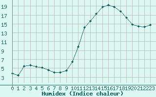 Courbe de l'humidex pour Lhospitalet (46)