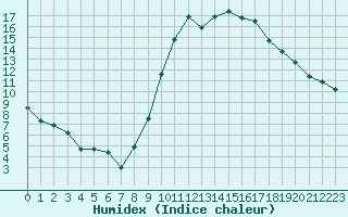 Courbe de l'humidex pour Poitiers (86)