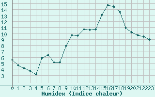 Courbe de l'humidex pour Lussat (23)