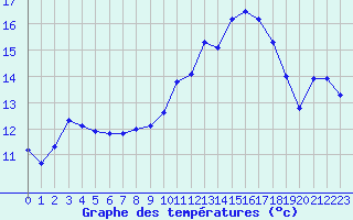 Courbe de tempratures pour Croisette (62)