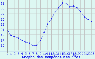 Courbe de tempratures pour Castellbell i el Vilar (Esp)