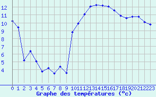 Courbe de tempratures pour Guret (23)