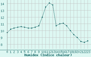 Courbe de l'humidex pour Dolembreux (Be)