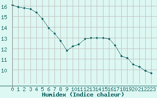 Courbe de l'humidex pour Six-Fours (83)