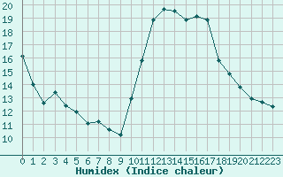 Courbe de l'humidex pour Saint-Cyprien (66)