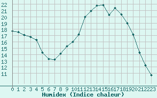 Courbe de l'humidex pour Douzy (08)