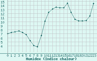 Courbe de l'humidex pour Saint-Nazaire-d'Aude (11)