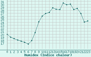 Courbe de l'humidex pour Cannes (06)