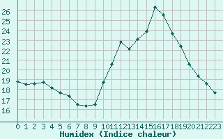 Courbe de l'humidex pour Cap Ferret (33)