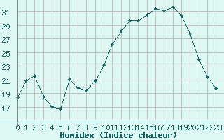 Courbe de l'humidex pour Laqueuille (63)