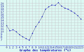 Courbe de tempratures pour Saint-Philbert-de-Grand-Lieu (44)