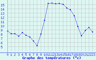 Courbe de tempratures pour Hyres (83)