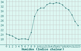 Courbe de l'humidex pour Sausseuzemare-en-Caux (76)