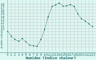 Courbe de l'humidex pour Saint-Maximin-la-Sainte-Baume (83)