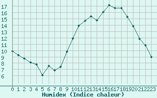 Courbe de l'humidex pour Niort (79)