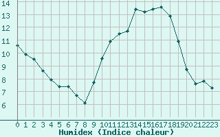 Courbe de l'humidex pour Metz-Nancy-Lorraine (57)