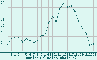 Courbe de l'humidex pour Albert-Bray (80)