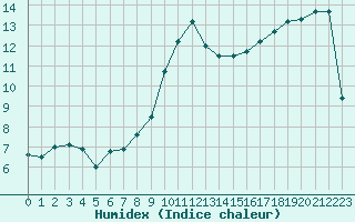 Courbe de l'humidex pour La Roche-sur-Yon (85)