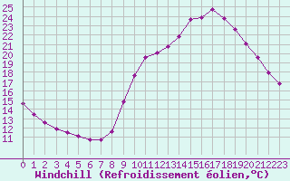 Courbe du refroidissement olien pour Sainte-Ouenne (79)