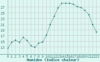 Courbe de l'humidex pour Saint-Jean-de-Vedas (34)