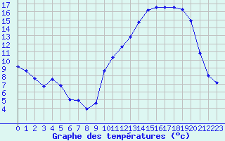 Courbe de tempratures pour Charleville-Mzires / Mohon (08)