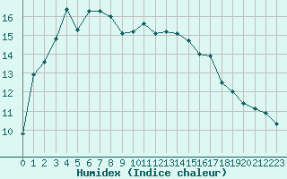 Courbe de l'humidex pour Cazaux (33)