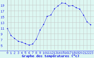 Courbe de tempratures pour Gros-Rderching (57)