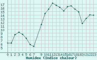 Courbe de l'humidex pour Sauteyrargues (34)