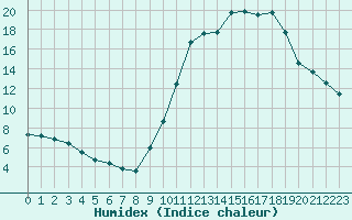 Courbe de l'humidex pour Tauxigny (37)