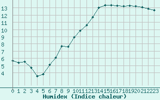 Courbe de l'humidex pour La Rochelle - Aerodrome (17)