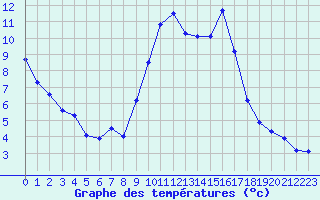 Courbe de tempratures pour Sgur-le-Chteau (19)