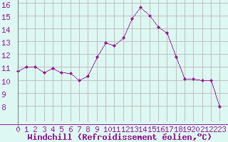 Courbe du refroidissement olien pour Xertigny-Moyenpal (88)