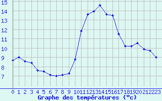 Courbe de tempratures pour Porquerolles (83)