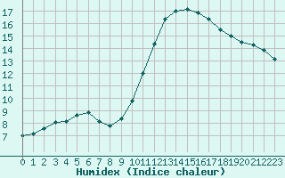 Courbe de l'humidex pour Saint-Maximin-la-Sainte-Baume (83)