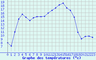 Courbe de tempratures pour Pau (64)