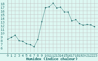 Courbe de l'humidex pour Bastia (2B)