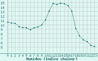 Courbe de l'humidex pour Coulommes-et-Marqueny (08)