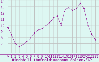 Courbe du refroidissement olien pour Cernay (86)