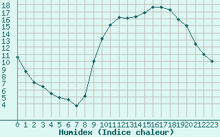 Courbe de l'humidex pour Aurillac (15)