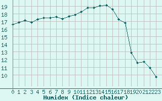 Courbe de l'humidex pour Corsept (44)