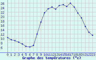 Courbe de tempratures pour Figari (2A)