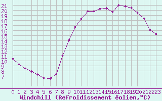 Courbe du refroidissement olien pour Muirancourt (60)
