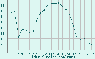 Courbe de l'humidex pour Cap Pertusato (2A)