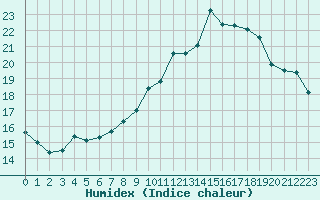 Courbe de l'humidex pour Lille (59)